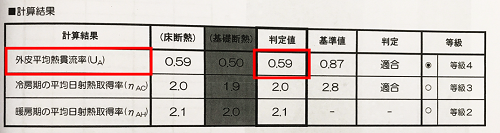富士住建で建てた注文住宅のUA値が0.59となっている表