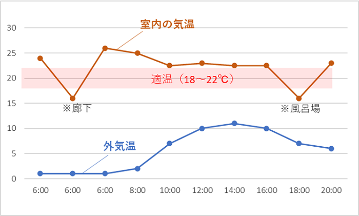 富士住建で建てた注文住宅の室内の温度と外気温のグラフ